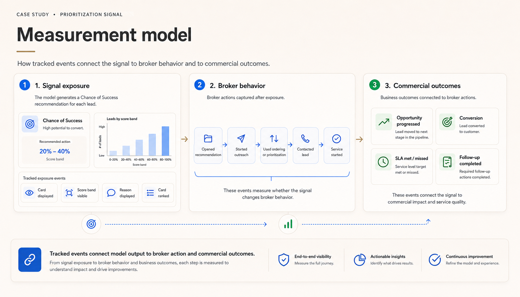 Measurement model connecting signal exposure, broker behavior and commercial outcomes.