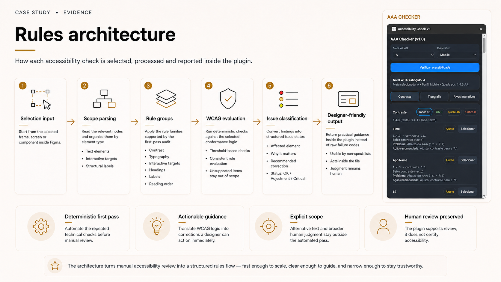 AAA Checker rules architecture diagram in six steps