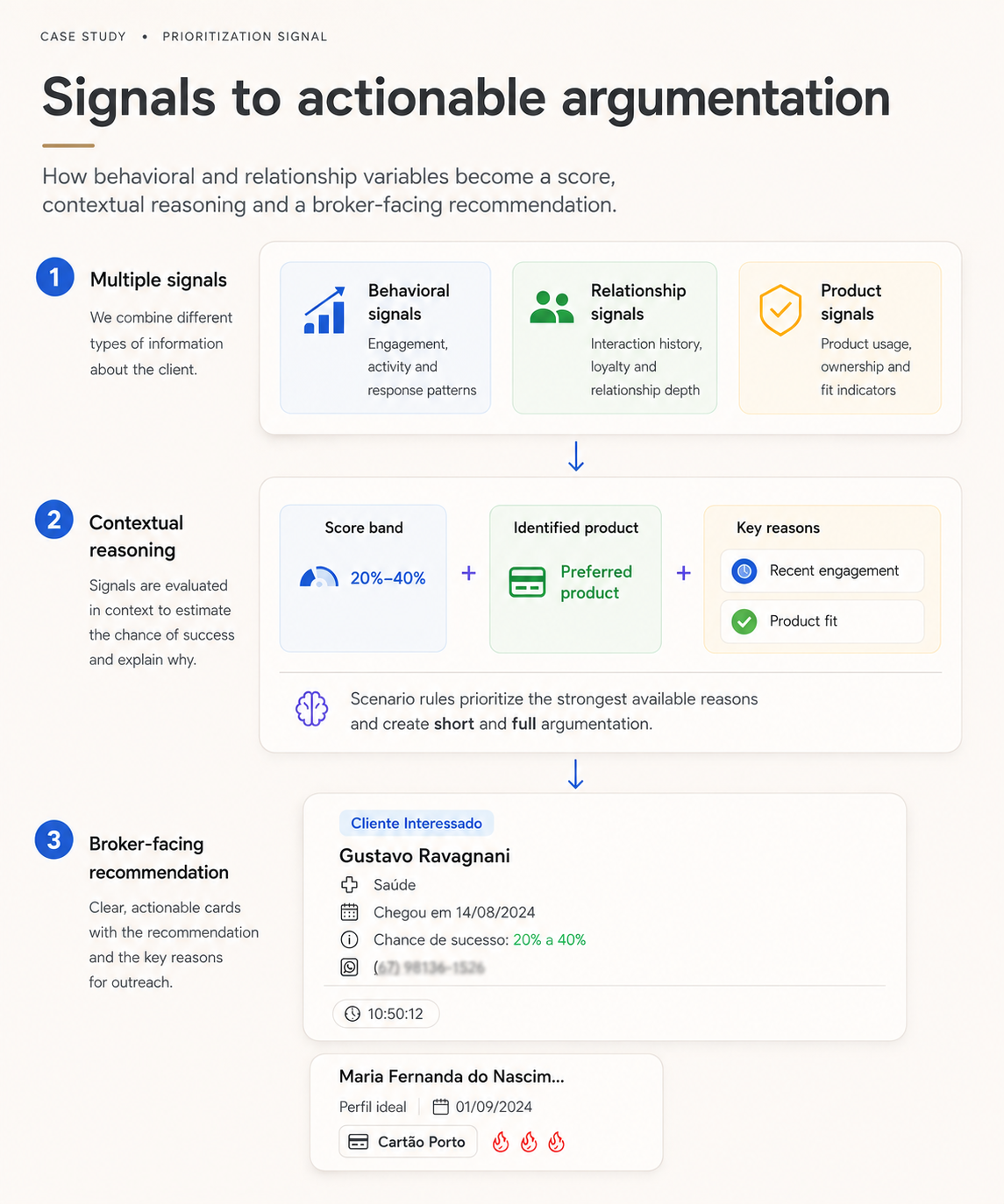 Three-step diagram: multiple signals, contextual reasoning with score band and key reasons, and the broker-facing recommendation card.