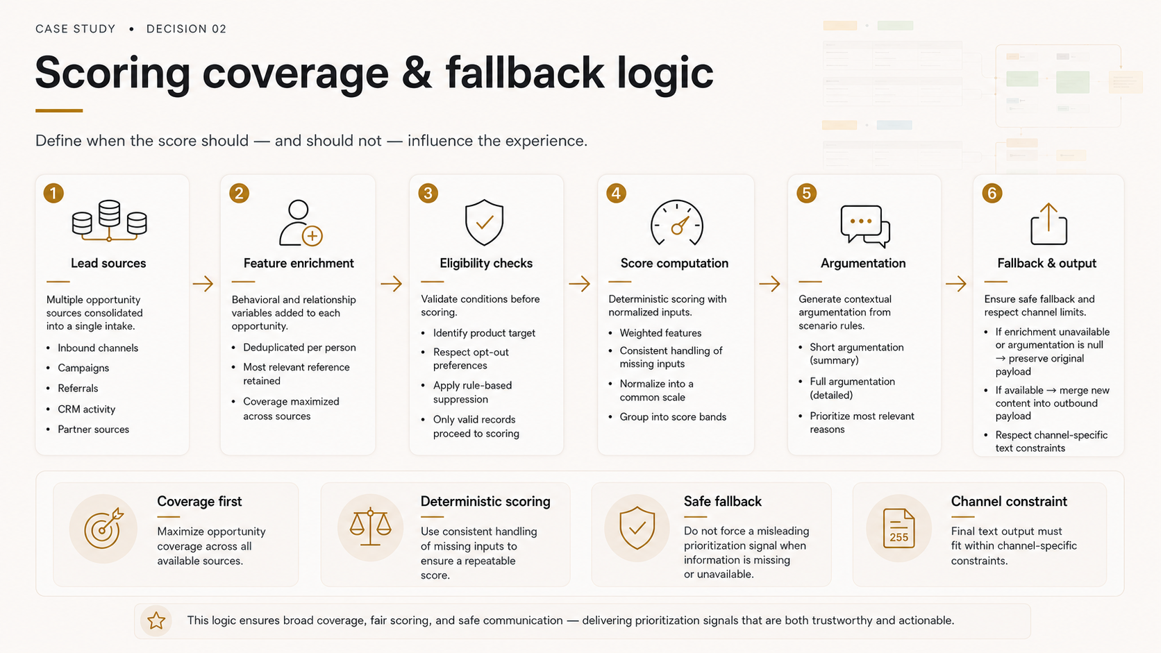 Diagram of six stages: lead sources, feature enrichment, eligibility checks, score computation, argumentation, and fallback and output.