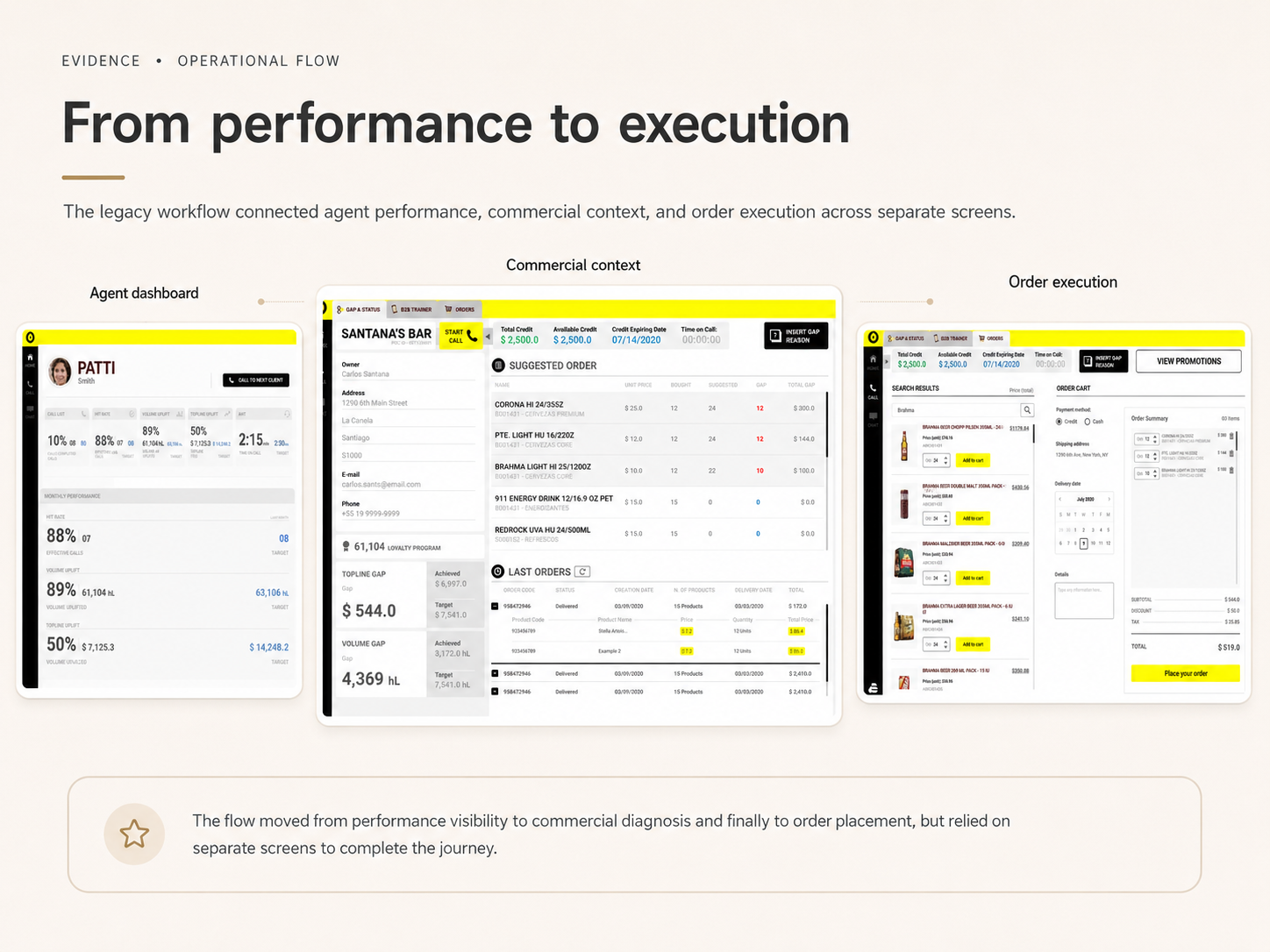 Three-screen operational flow: agent dashboard, commercial context and order execution.