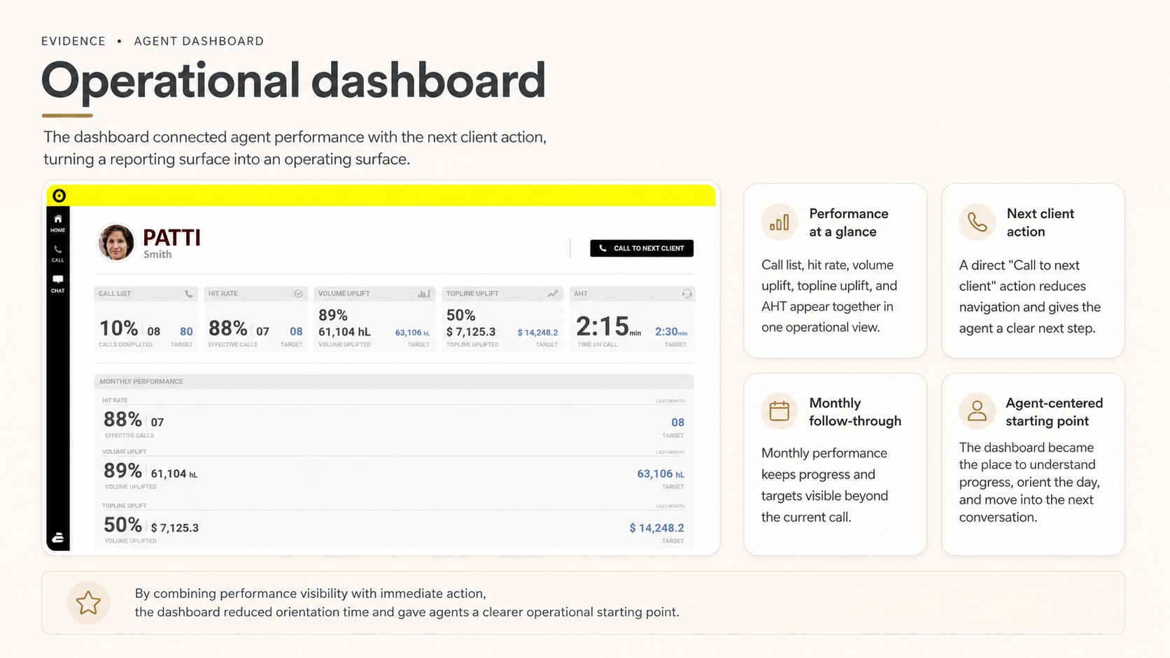Operational agent dashboard with call list, hit rate, volume and topline uplift, average handling time and a call-to-next-client action.