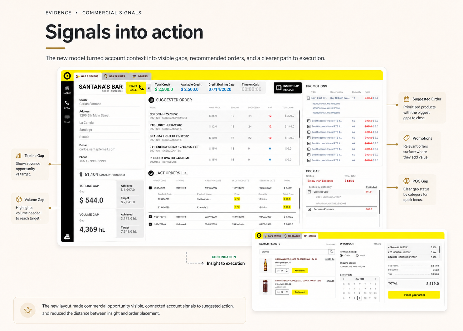 Commercial signals view showing topline and volume gaps, suggested order, promotions and POC gap status feeding order execution.