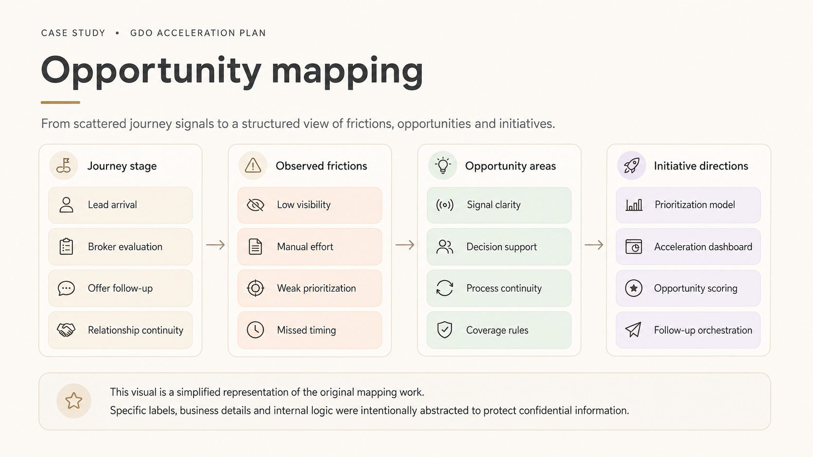 Opportunity mapping diagram: journey stage, observed frictions, opportunity areas and initiative directions.