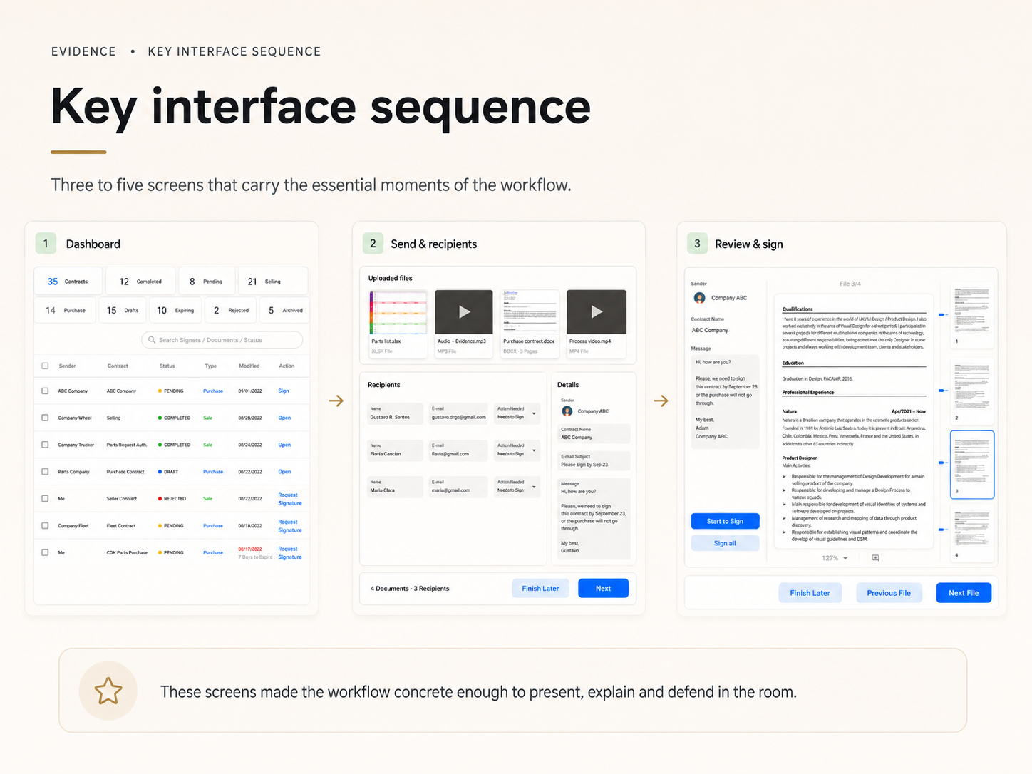 Three interface screens: contract dashboard, send and recipients, and review and sign.