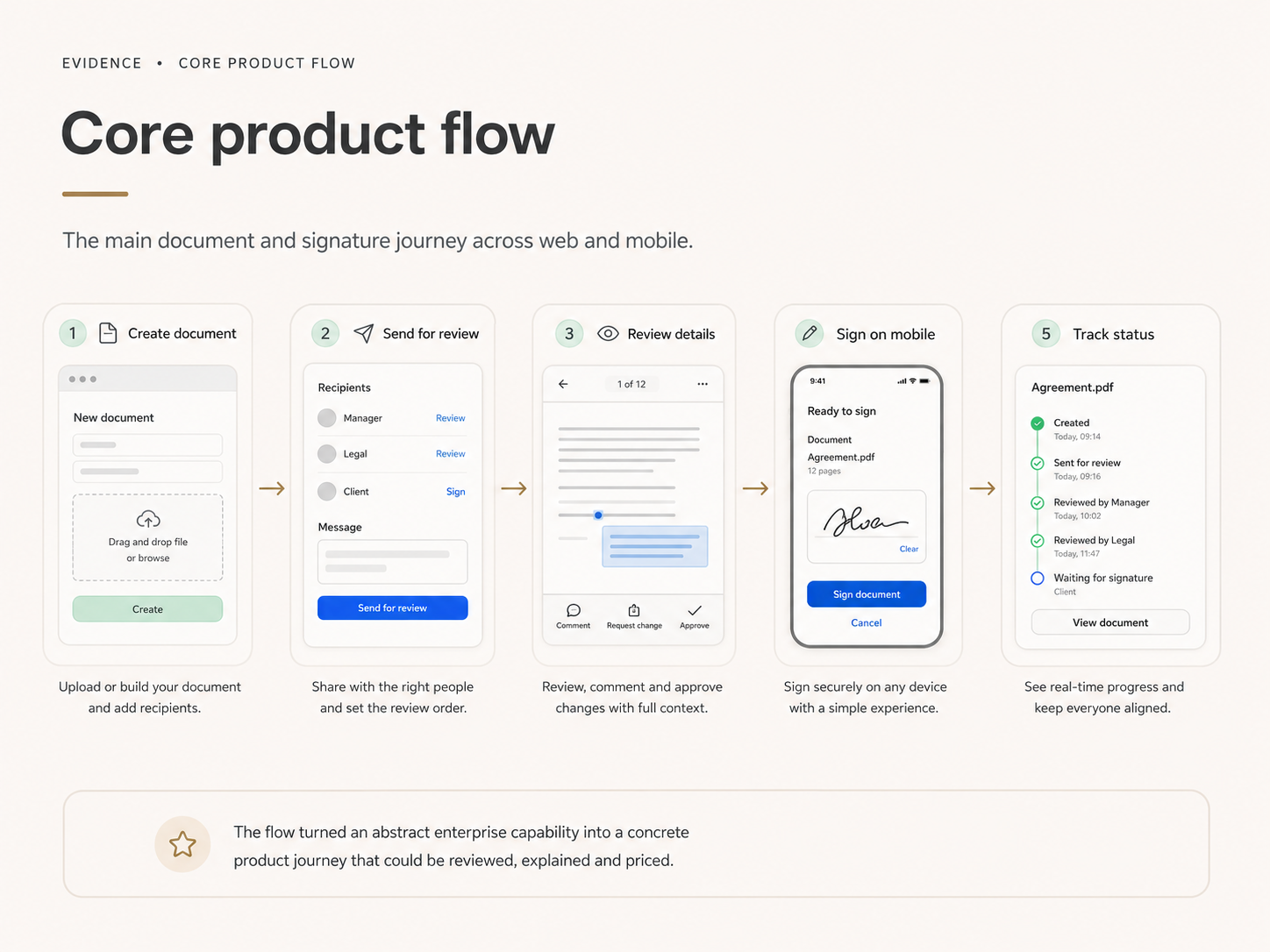 Five-step product flow: create document, send for review, review details, sign on mobile and track status.