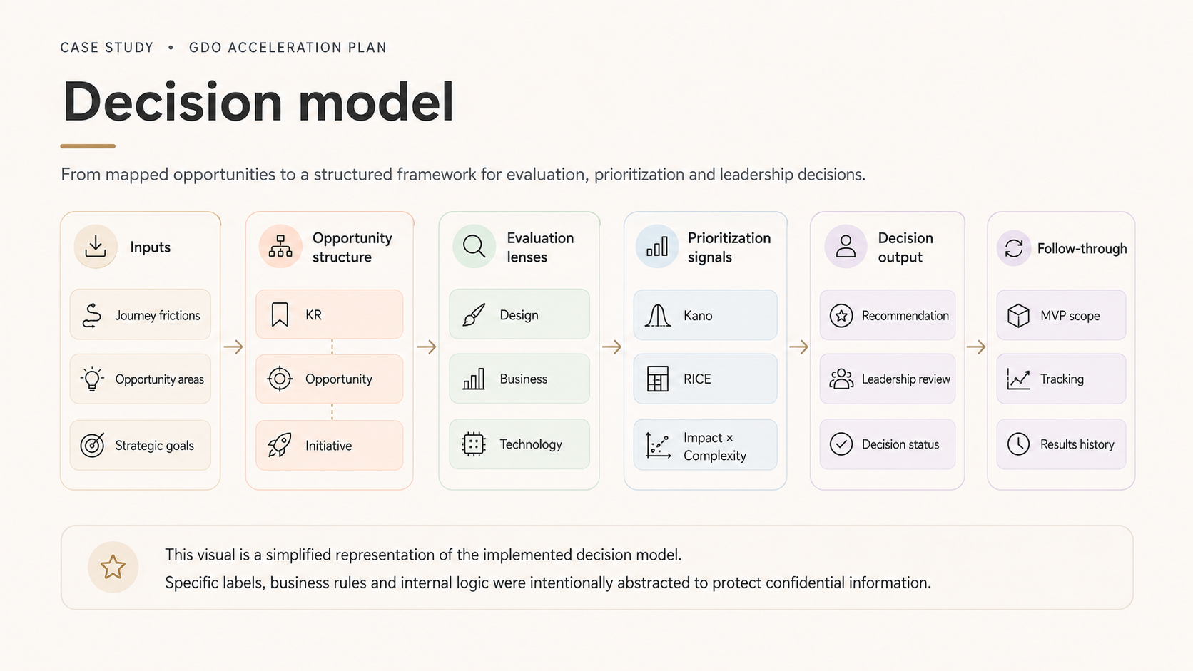 Decision model diagram: inputs, opportunity structure, evaluation lenses, prioritization signals, decision output and follow-through.